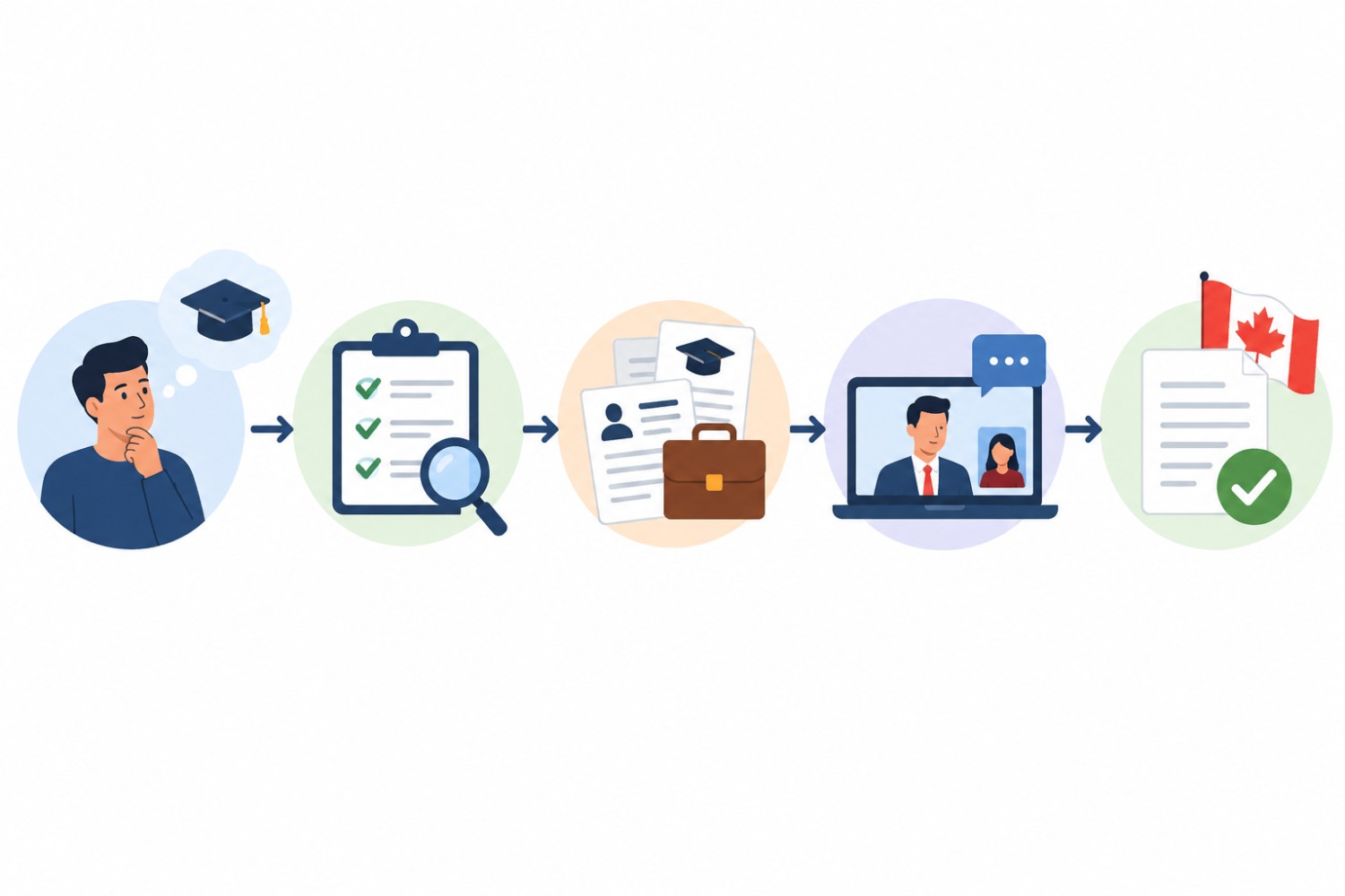 Illustration showing the step-by-step process of obtaining an MBA GMAT waiver in Canada, from reviewing eligibility and credentials to submitting an application and receiving approval.